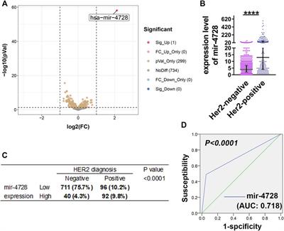 Mir-4728 is a Valuable Biomarker for Diagnostic and Prognostic Assessment of HER2-Positive Breast Cancer